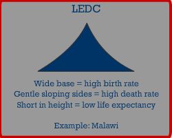 IGCSE Economics; LEDC population pyramid